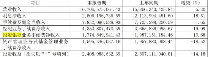 【推荐】券业年报解读丨光大证券投行、资管收入下滑“偏科生”发力补业绩“短板”-光大证券佣金是多少