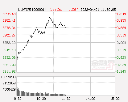 午评：A股三大指数低开高走沪指涨0.62%，港口水运板块领涨，旅游酒店板块活跃-汾酒海峡情红瓶多少钱