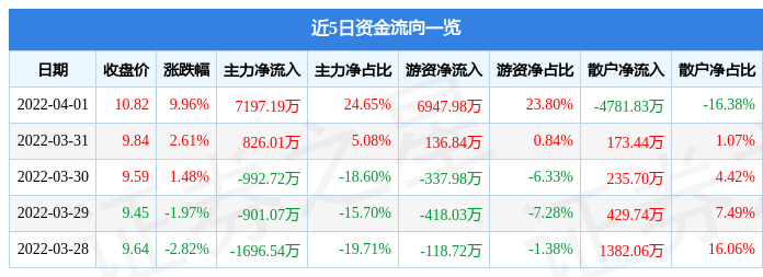 【推荐】4月1日海南发展涨停分析：免税店概念，海南，海南自由贸易港概念热股-海南发展股票资讯股吧