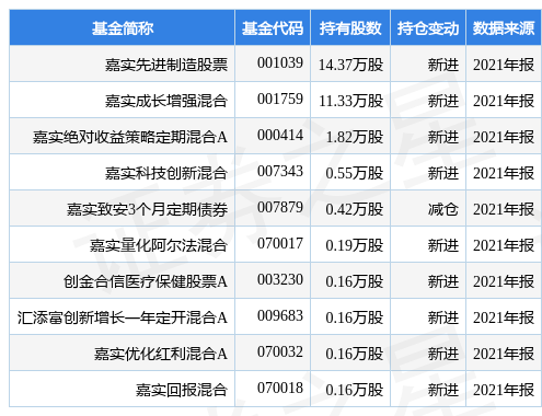 【推荐】4月25日博睿数据盘中创60日新低，嘉实先进制造股票基金2021年报重仓该股-博睿基金