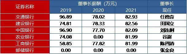 六大行2021年薪酬排名出炉！交行员工最少年薪最高，农行人赚钱最少-中国工商银行有多少员工
