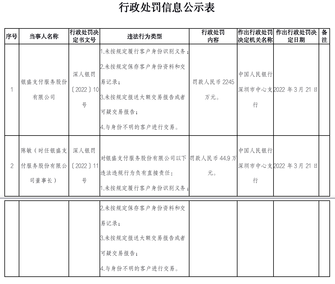 被罚超2000万！银盛支付收年内最大支付罚单，已被罚多次-银盛支付最低结算资金是多少