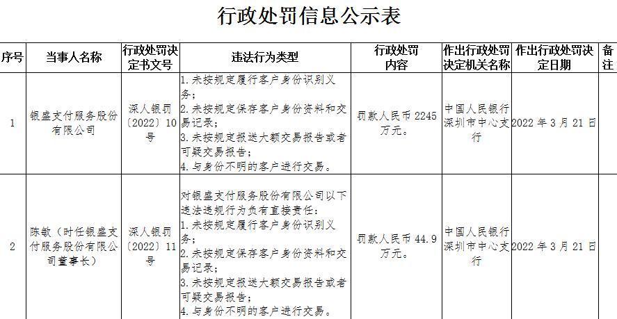 强监管下再现千万级罚单银盛支付被罚2245万-银盛支付最低结算资金是多少