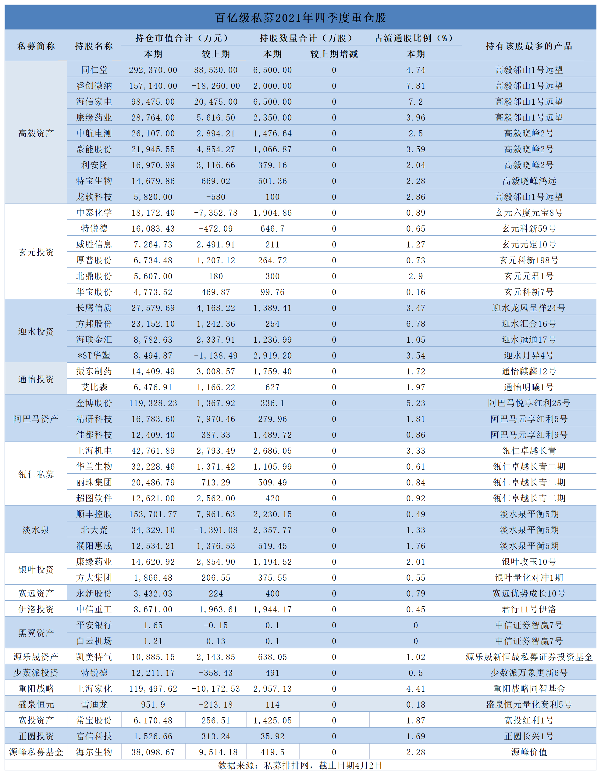 百亿级私募新进38只个股，高毅冯柳、邓晓峰重仓股浮出水面，部分私募计划加仓-私募基金买多少股票