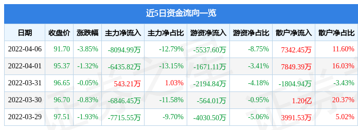 博腾股份4月6日主力资金净卖出8094.99万元-博腾表多少价位