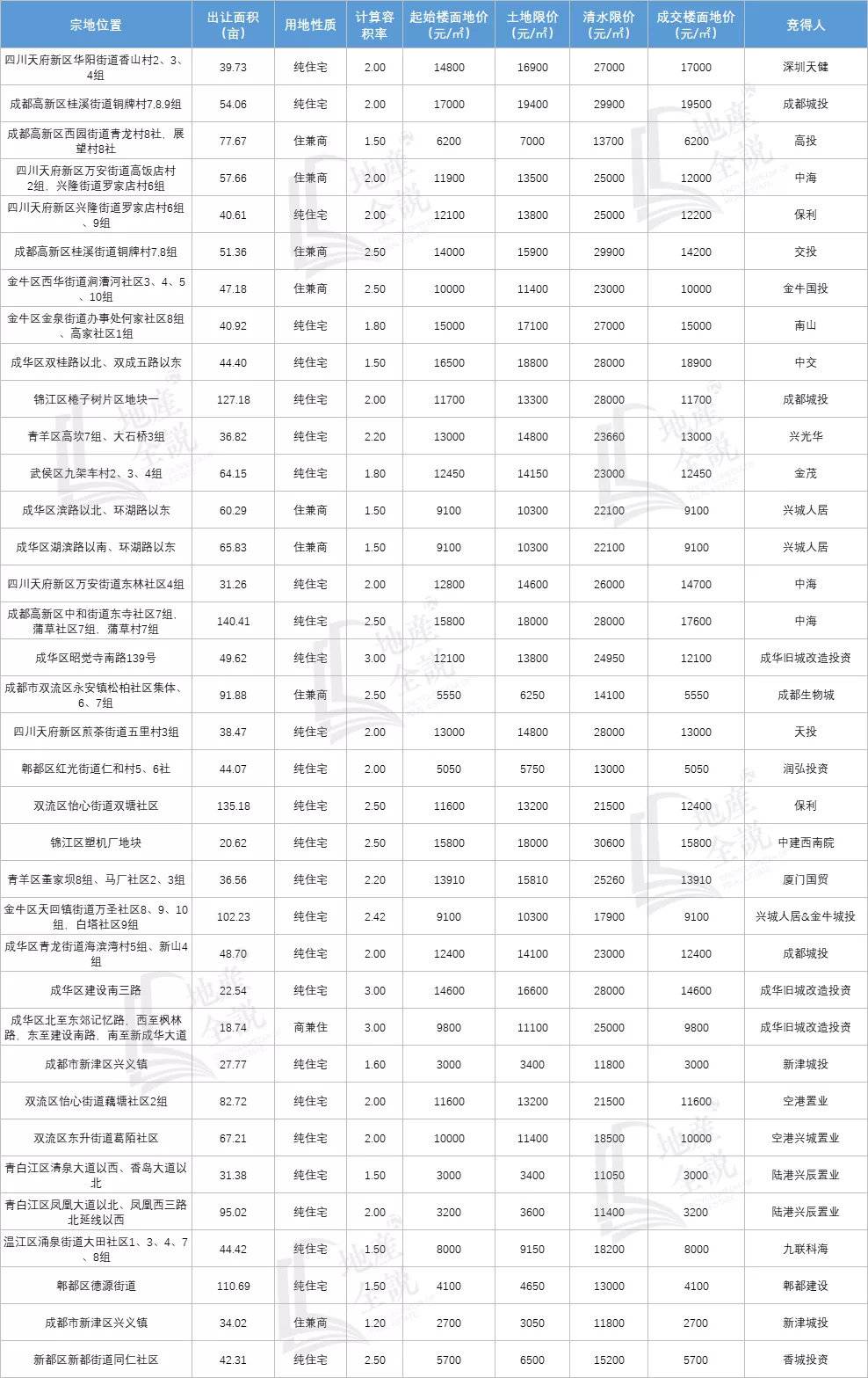 成都今年首轮供地落幕，房企拿地哪家强？这7大点要关注丨集中土拍-广西天健科技有限公司