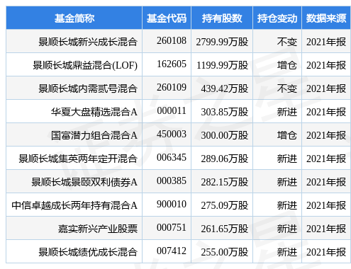 晨光股份盘中创60日新低，景顺长城新兴成长混合基金2021年报重仓该股-晨光基金