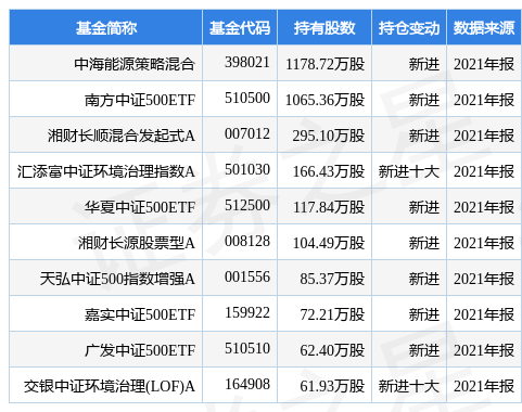 三聚环保跌5.93%，中海能源策略混合基金2021年报重仓该股-中海能源基金公司