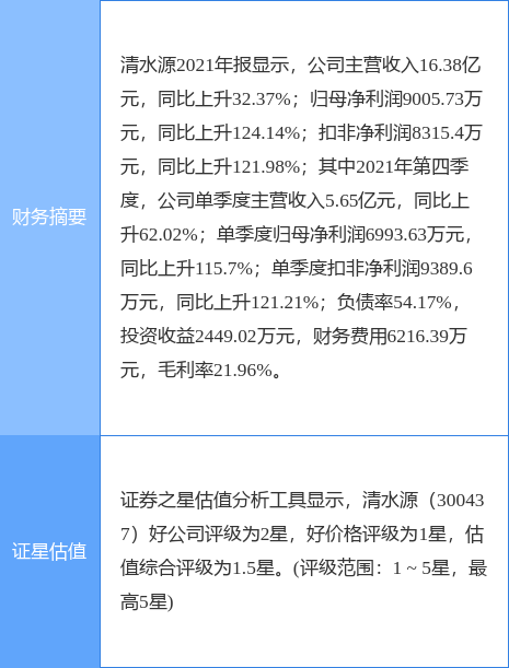清水源最新公告：预计第一季度净利同比增长1818%-2371%-河南清水源科技股份有限公司