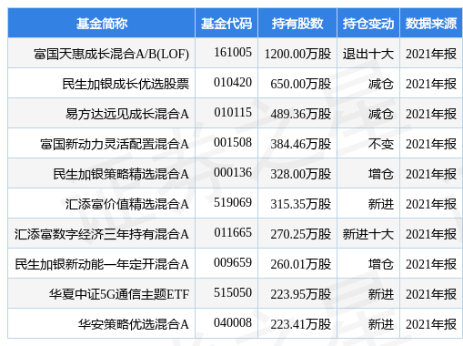宝信软件盘中创60日新低，富国天惠成长混合AB(LOF)基金2021年报重仓该股-宝信基金