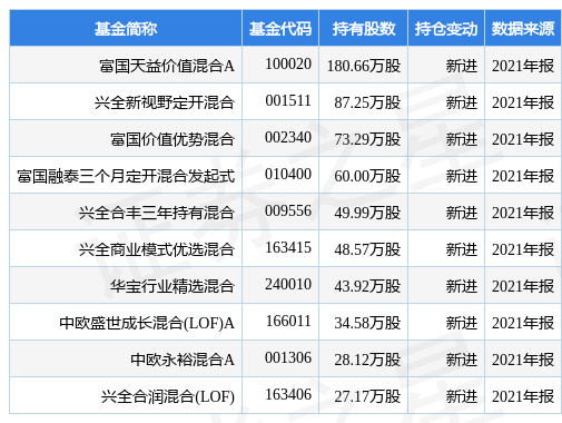 安靠智电盘中创60日新低，富国天益价值混合A基金2021年报重仓该股-富国天益价值基金