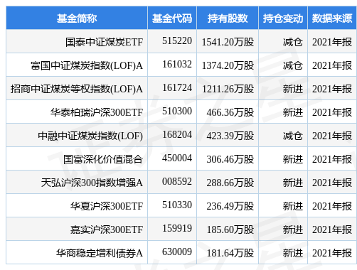 【推荐】中煤能源跌5.90%，国泰中证煤炭ETF基金2021年报重仓该股-煤炭板块基金