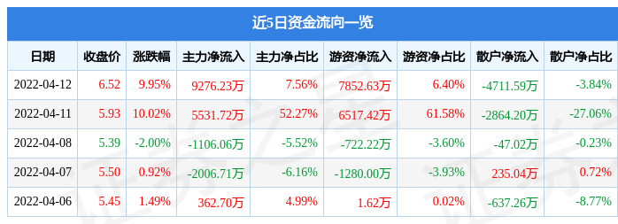 【推荐】4月12日中储股份涨停分析：冷链，天津自贸区，自贸区概念热股-中储股份流通股是多少