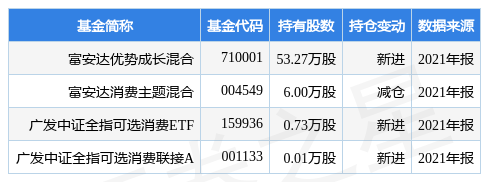 三夫户外跌5.07%，富安达优势成长混合基金2021年报重仓该股-富安达优势成长基金