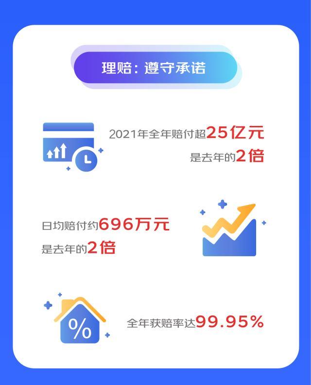 京东安联保险发布2021理赔服务年报：获赔率达99.95%，赔付金额超25亿-东京海上车险份额多少.