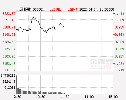 午评：沪指涨0.73%创业板指跌0.53%，新冠检测概念爆发，九安医疗三连板创新高-大盘资讯股票有什么