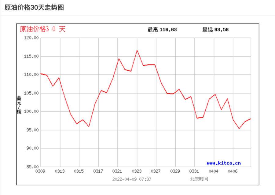 @威海车主，原油价格下跌，周五晚上油价迎来“下风口”-现在石油多少钱一股买