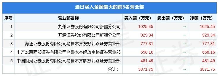 4月14日友好集团（600778）龙虎榜数据：游资深圳帮、赵老哥上榜-上海申友生物技术有限公司
