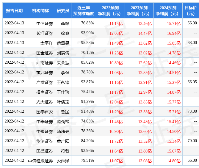 【推荐】东方证券给予洽洽食品买入评级目标价位654元洽洽食品最高能涨多少