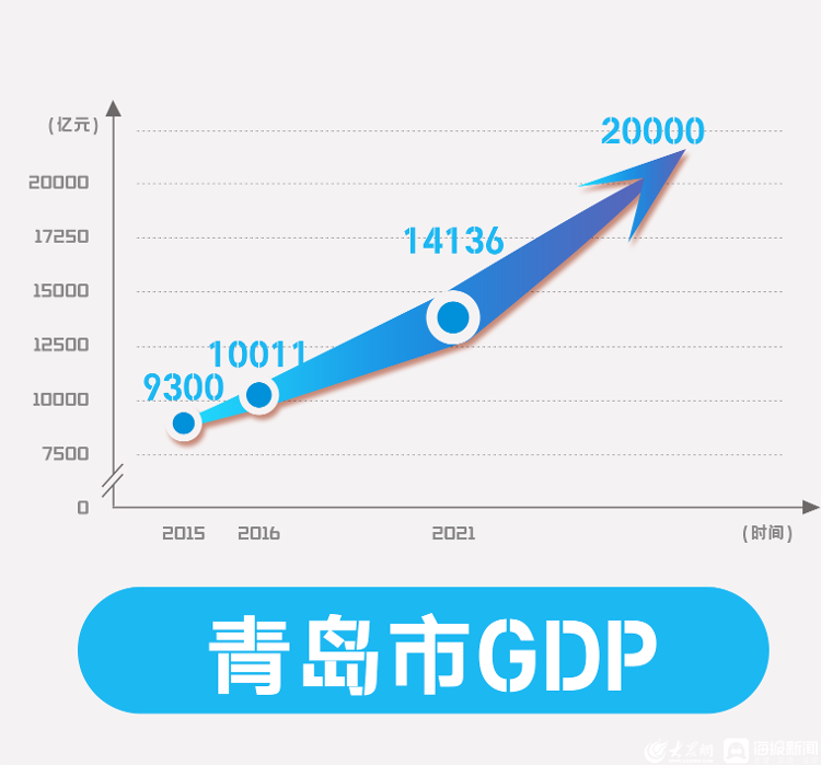 五年过2万亿！青岛凭什么？为什么？怎么干？-青岛市区多少人