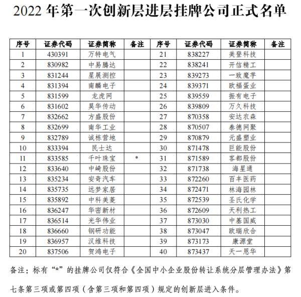 40家公司调入新三板创新层，多家处于北交所上市辅导阶段-新三板上市多少家