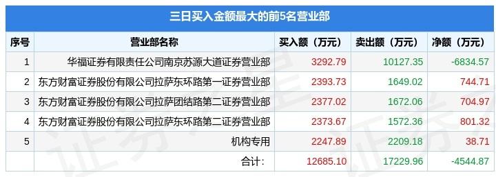 【推荐】4月18日新华联000620龙虎榜数据机构净买入3871万元3日000620基金