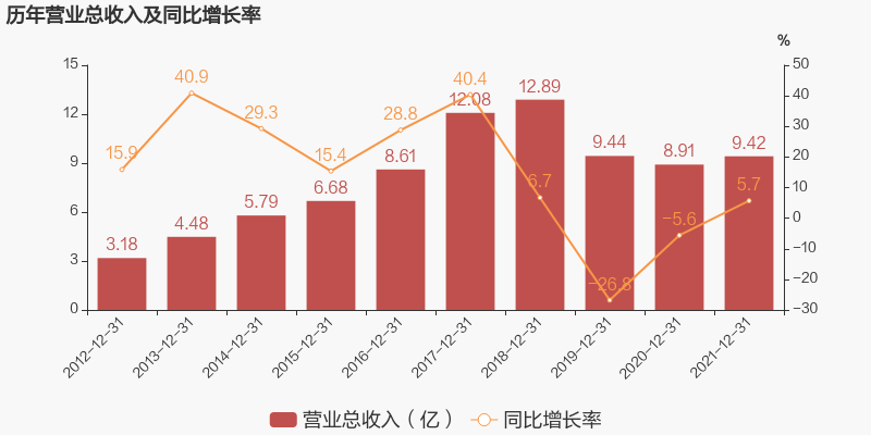 「图解年报」宁波高发：2021年归母净利润为1.5亿元，同比下降18.9%-宁波高发化纤有限公司