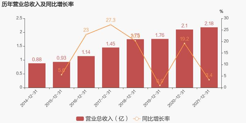 「图解年报」中英科技：2021年归母净利润为5173万元，同比下降10.5%-b股上市公司中英文年报
