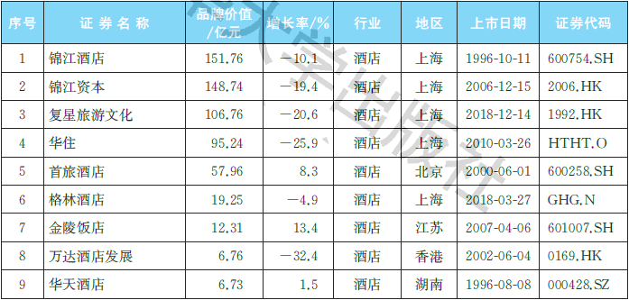 【推荐】2021中国酒店行业上市公司品牌价值榜连锁王道2010年上市公司