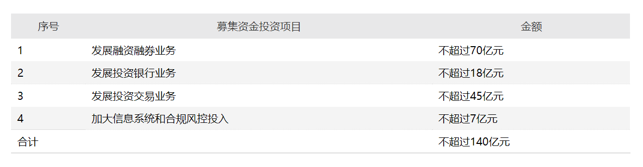 兴业证券140亿元配股申请获批，资金半数投向融资融券业务-兴业资本市场有限公司注册地点