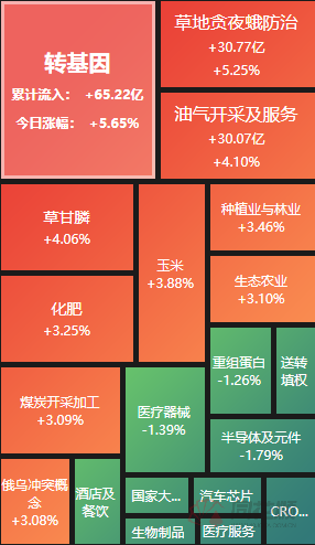 A股夜报：俄乌冲突推动全球农化高景气粮食、能源安全再成市场炒作主流-002734多少个涨停板预测