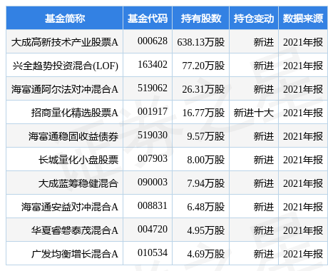 【推荐】华翔股份跌6.40%，大成高新技术产业股票A基金2021年报重仓该股-深圳华翔基金