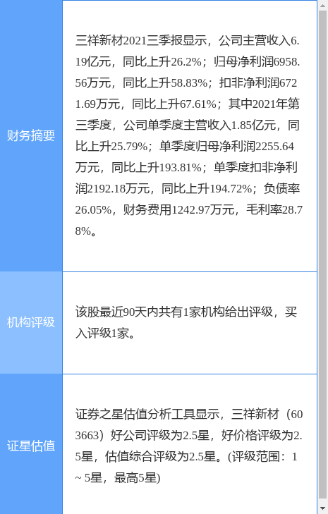 三祥新材最新公告：2021年度净利润升54.98%至1亿元拟10转4派1元-三祥新材上市能到多少