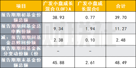 【推荐】刘格菘最新重仓曝光，广发小盘成长跌破百亿，基民越跌越买份额反增，希望持有人保持耐心-广发小盘基金净值