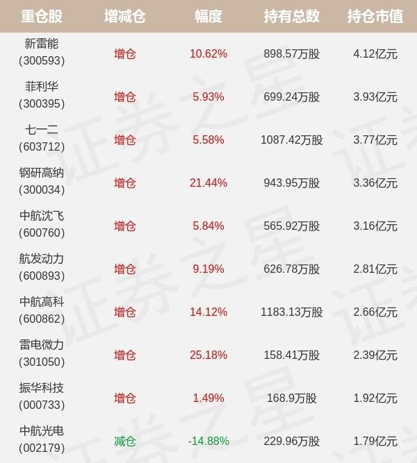 【推荐】华夏基金万方方旗下华夏军工安全A一季报最新持仓，重仓新雷能-华夏军工基金