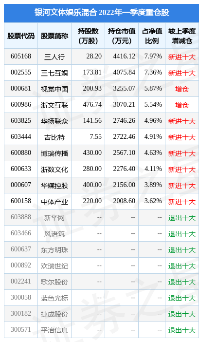 【推荐】4月25日中体产业盘中创60日新低，银河文体娱乐混合基金2022Q1季报重仓该股-中体基金