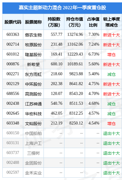 【推荐】4月25日华宏科技盘中创60日新低，嘉实主题新动力混合基金2022Q1季报重仓该股-嘉实新动力基金净值