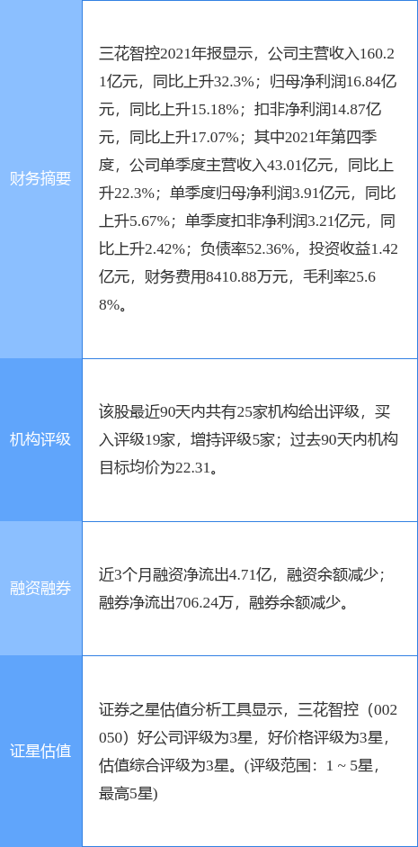 三花智控盘中创60日新低，太平洋三周前给出“买入”评级，目标价22.00元-三花智控股票资讯网官网