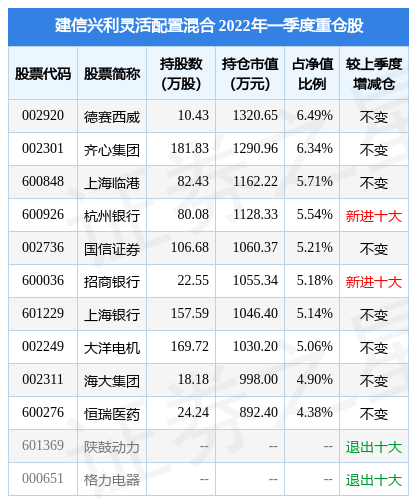 【推荐】4月25日大洋电机跌927建信兴利灵活配置混合基金2022Q1季报重仓该股002249基金