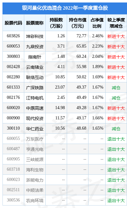 【推荐】4月25日联络互动跌935银河量化优选混合基金2022Q1季报重仓该股银河优选基金