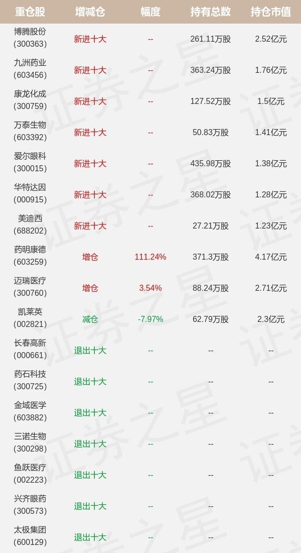 博时基金张弘旗下博时医疗A一季报最新持仓，重仓药明康德-博时基金持股