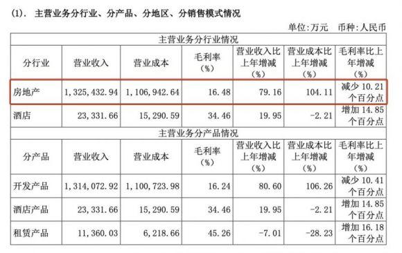 【推荐】华远地产2021年营收破百亿却不增利，2022年销售目标下调至138亿「房企年报季」-北京华远集团有限公司财报