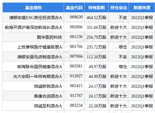 【推荐】4月25日天坛生物盘中创60日新低，浦银安盛ESG责任投资混合A基金2022Q1季报重仓该股-天坛基金