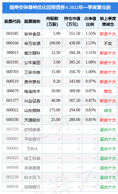 4月26日山东钢铁盘中创60日新低，国寿安保尊裕优化回报债券A基金重仓该股-钢铁b基金