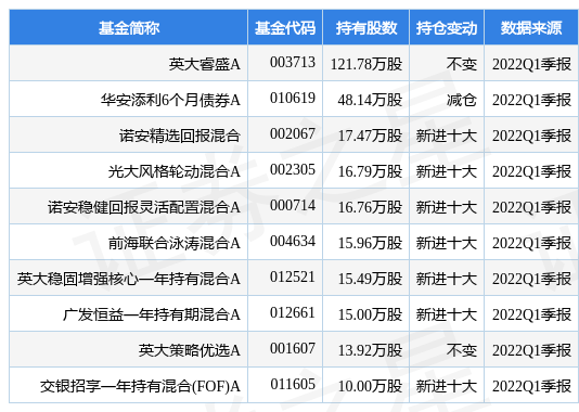 【推荐】4月25日上海家化盘中创60日新低英大睿盛A基金2022Q1季报重仓该股英创基金