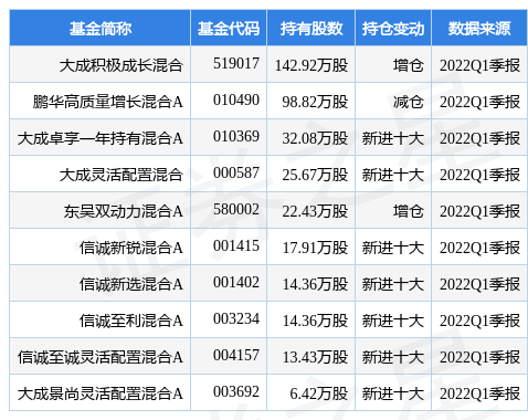 【推荐】4月25日晶方科技跌958大成积极成长混合基金2022Q1季报重仓该股大成积极基金