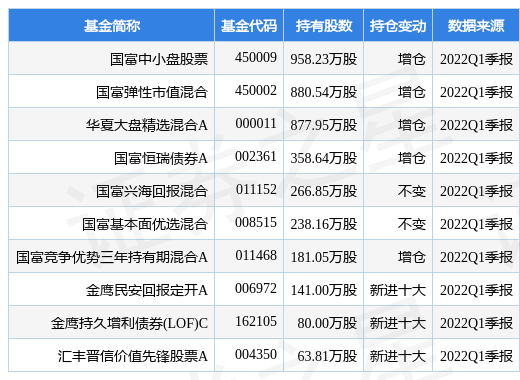 【推荐】4月25日玲珑轮胎跌929国富中小盘股票基金2022Q1季报重仓该股基金国富弹性