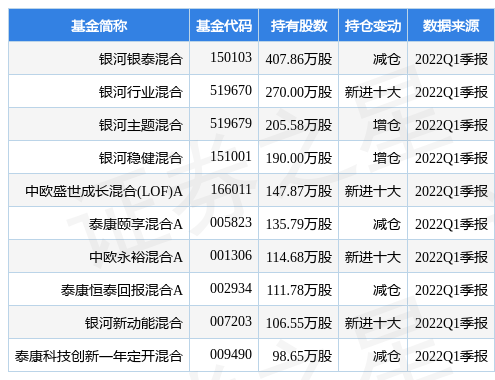 【推荐】4月25日芯能科技跌9.68%，银河银泰混合基金2022Q1季报重仓该股-银河银泰基金净值查询