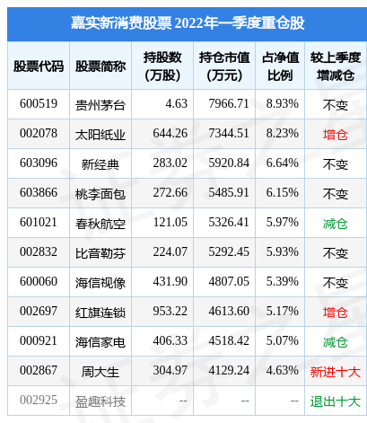 【推荐】4月25日新经典跌6.39%，嘉实新消费股票基金2022Q1季报重仓该股-嘉实新消费股票基金