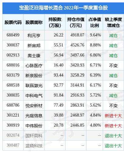 【推荐】4月25日悦安新材跌1298宝盈泛沿海增长混合基金2022Q1季报重仓该股泛沿海基金